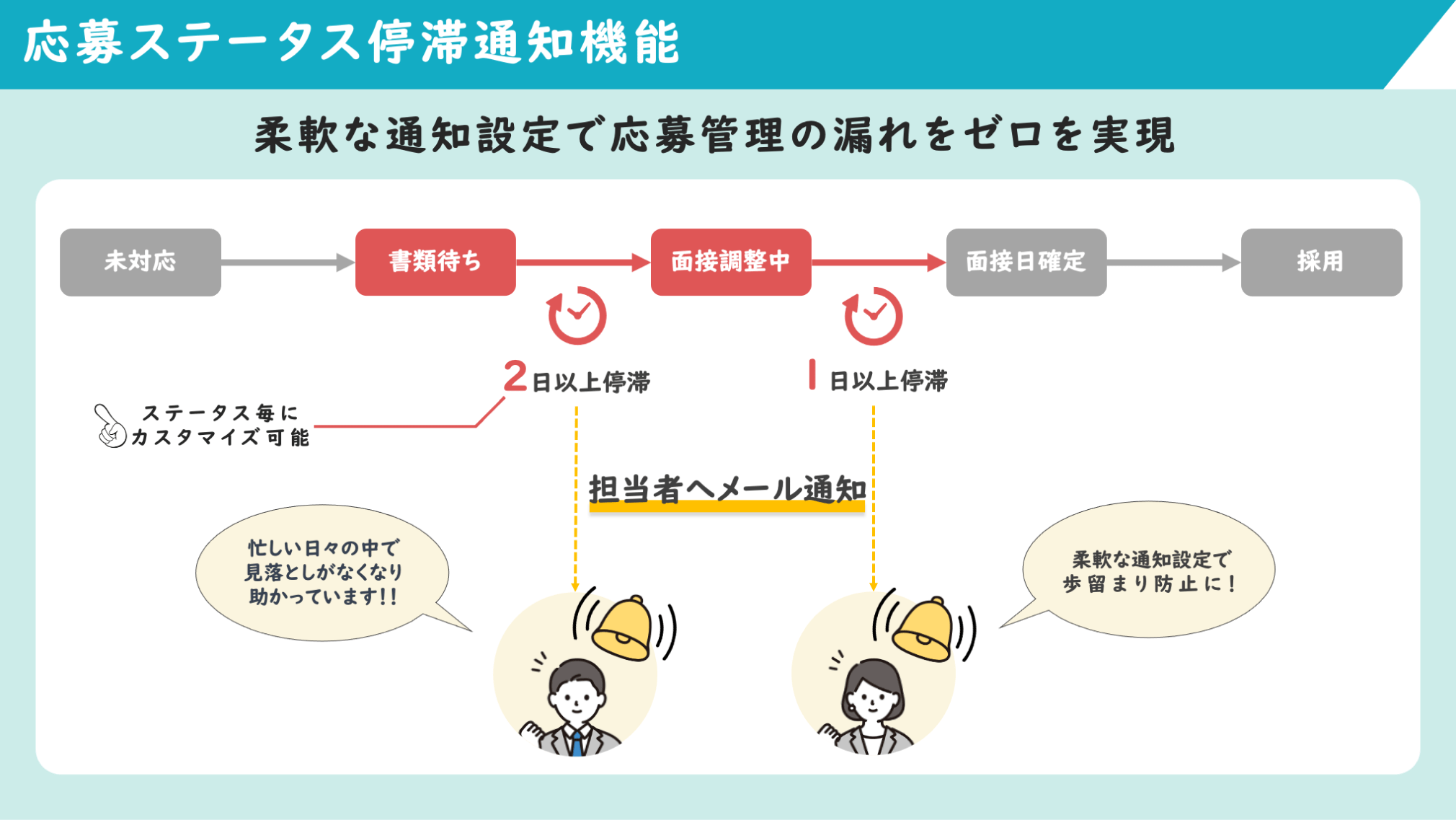 応募ステータス停滞通知機能|柔軟な通知設定で応募管理の漏れをゼロを実現